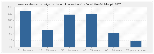 Age distribution of population of La Bourdinière-Saint-Loup in 2007